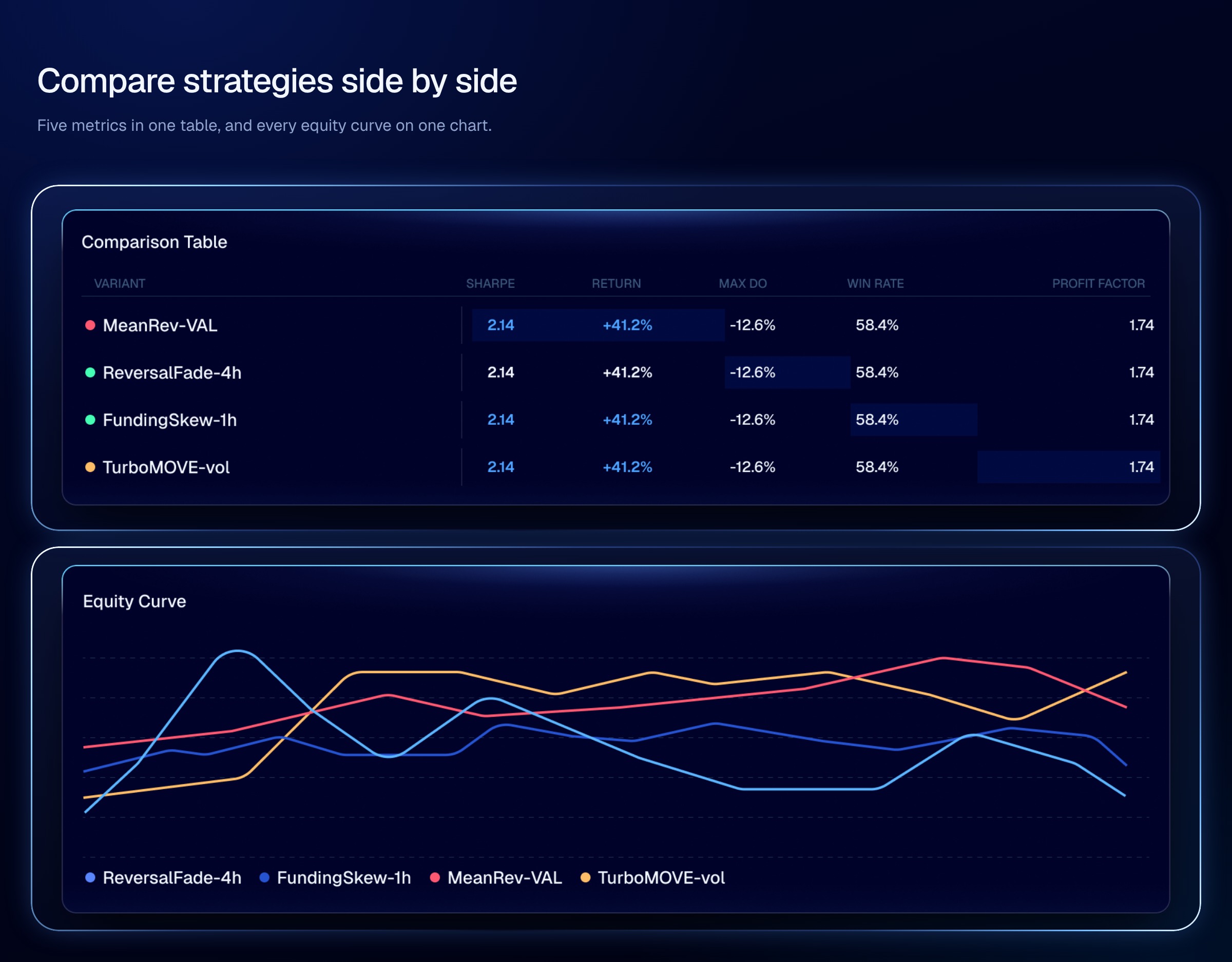 The strategy comparison table with the best value per column highlighted, above the equity curves
