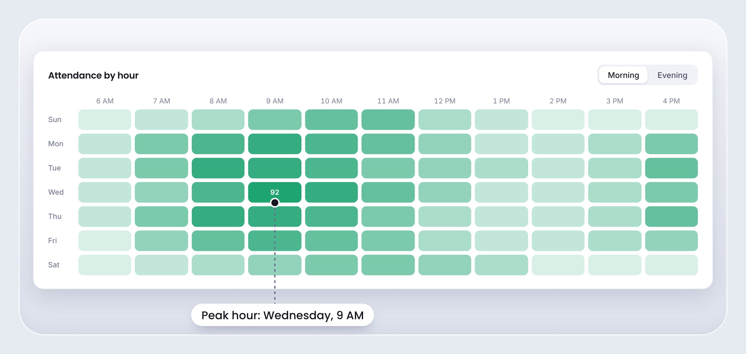 The attendance heatmap by hour and weekday with a callout on the busiest hour